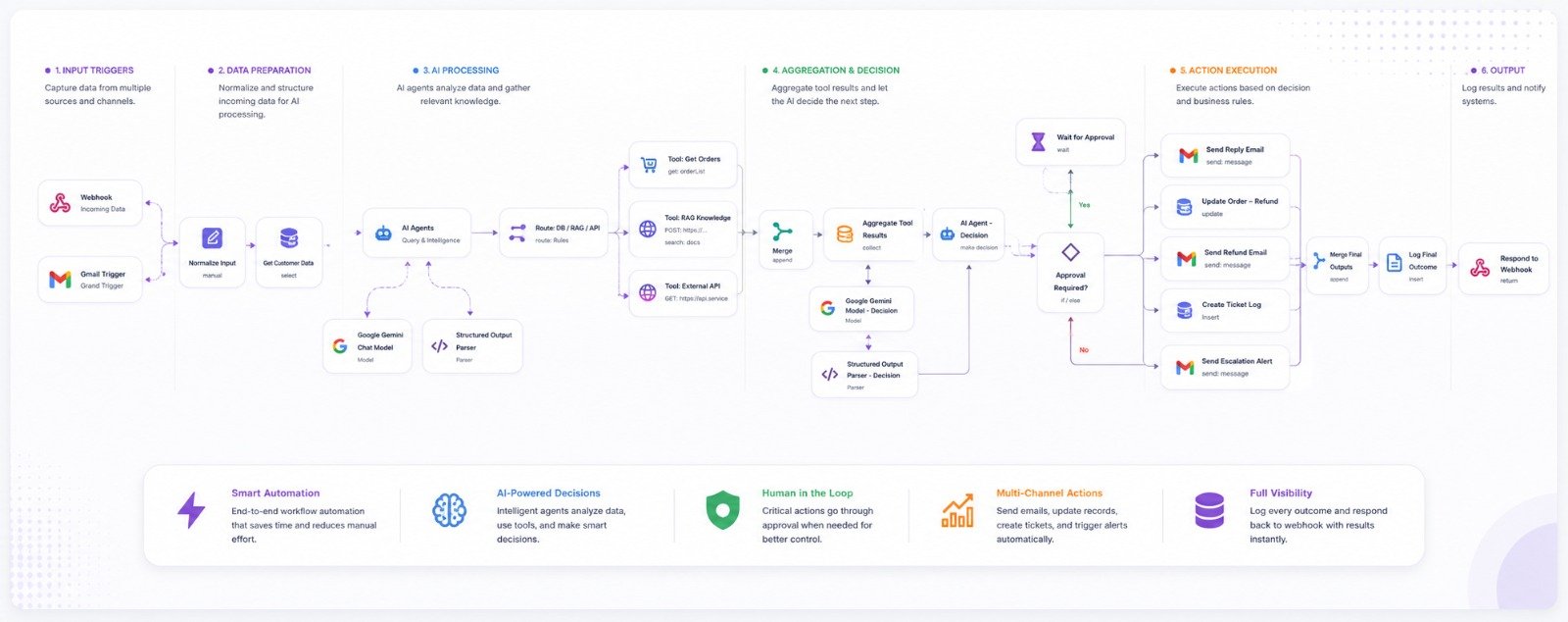 AI Agentic Decision & Approval n8n Workflow