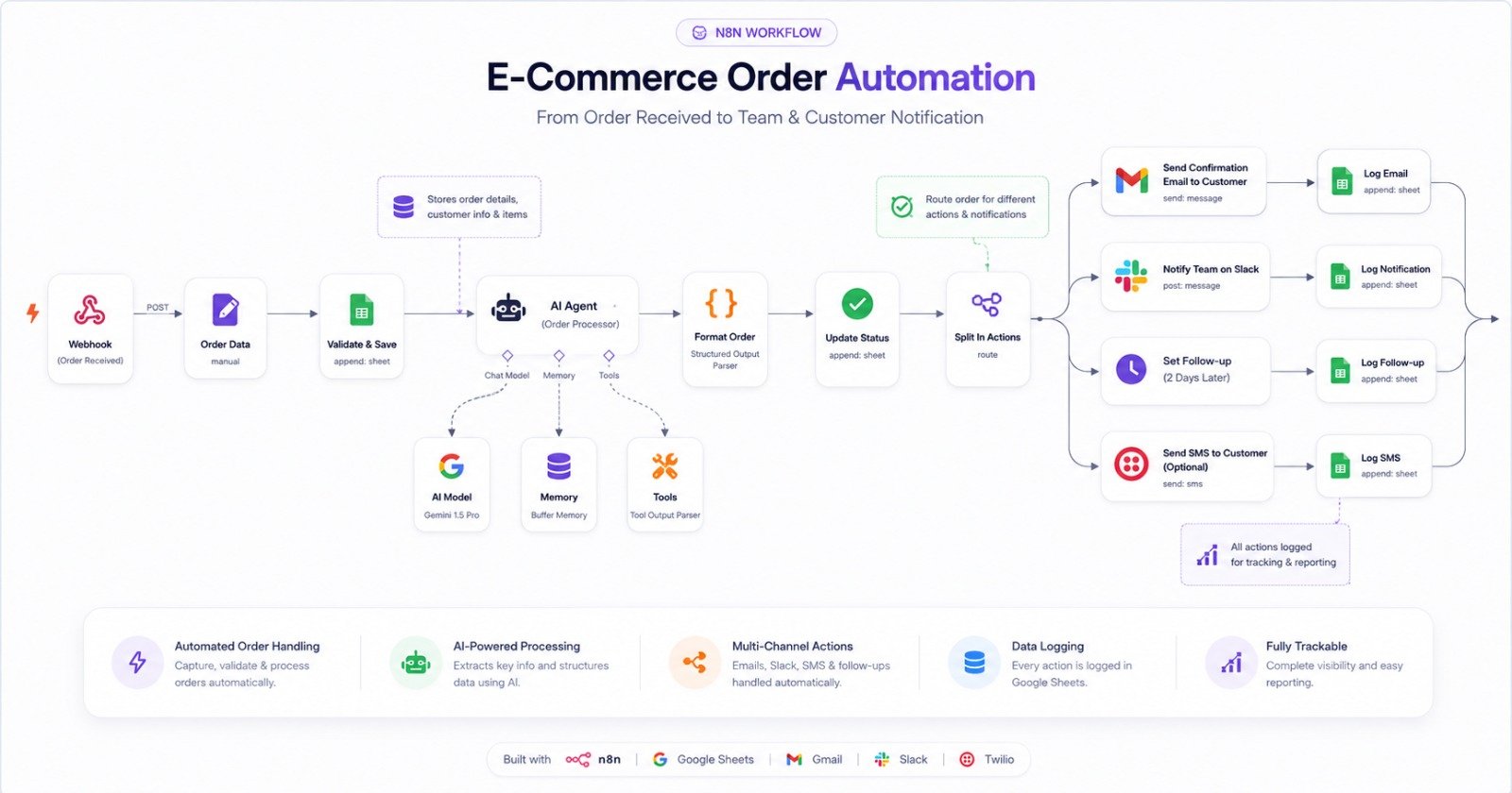 E-Commerce Order Automation n8n Workflow