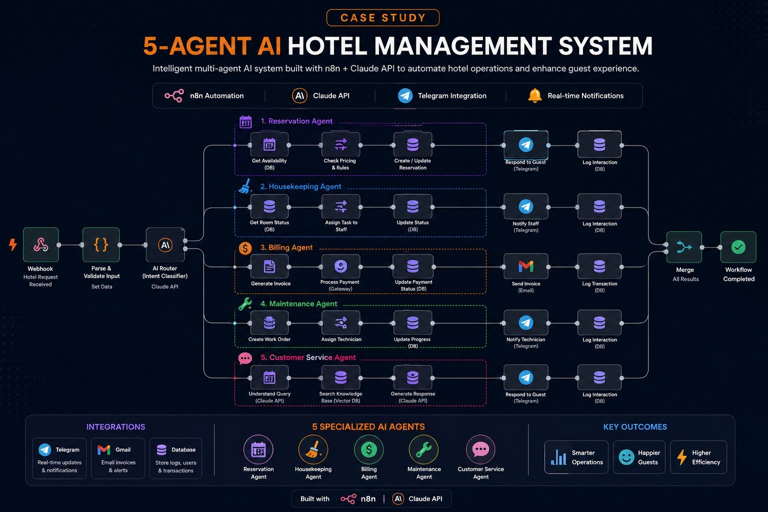 5-Agent AI Hotel Management n8n Workflow