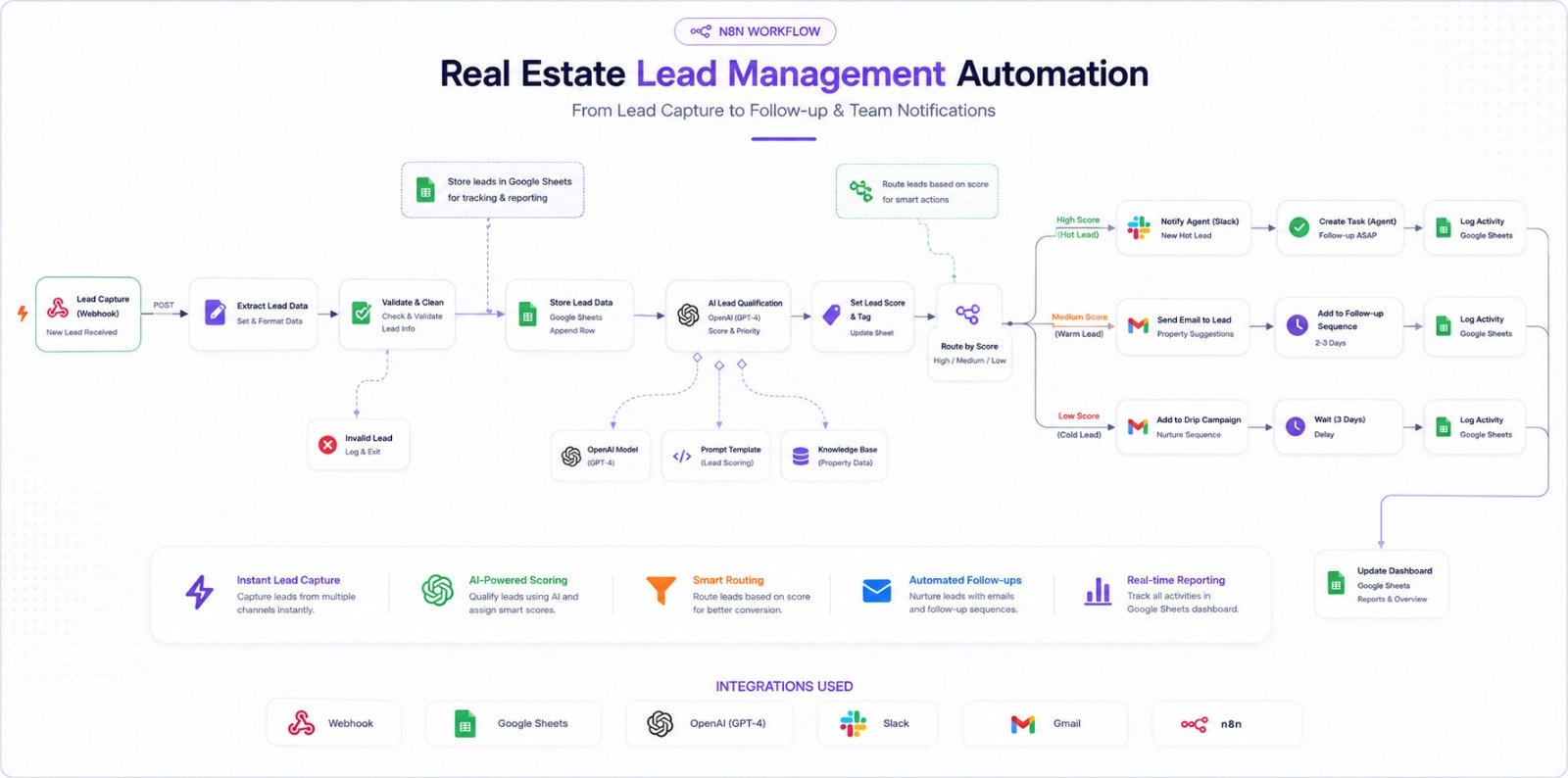 Real Estate Lead Management n8n Workflow
